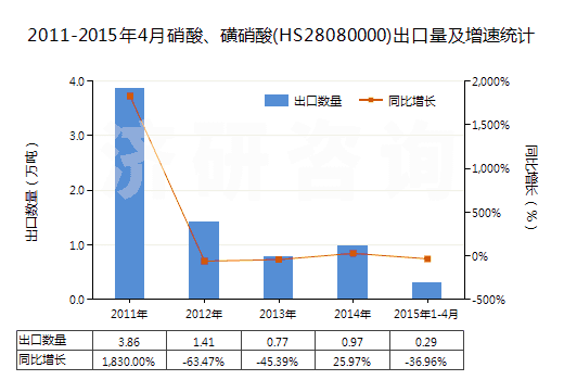 2011-2015年4月硝酸、磺硝酸(HS28080000)出口量及增速統(tǒng)計